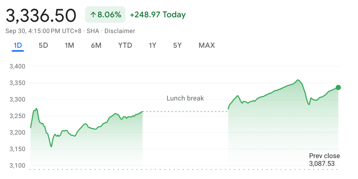 Stock market today: Stocks rise in China on property stimulus